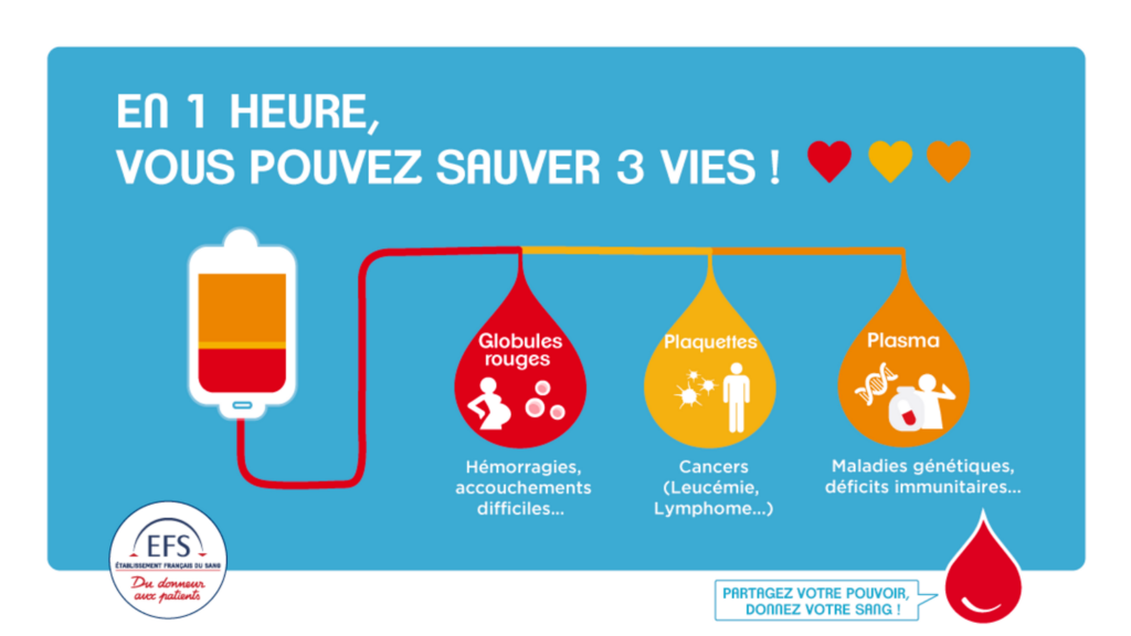 affiche " En 1 heure, vous pouvez sauvez 3 vies "
Etablissement Français du Sang