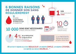 affiche " 6 bonnes raisons de donner son sang régulièrement "
Etablissement Français du Sang